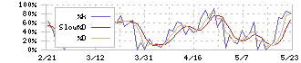 菊池製作所(3444)のストキャスティクス