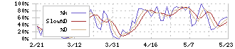 信和(3447)のストキャスティクス