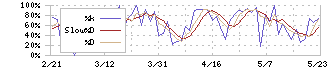 テクノフレックス(3449)のストキャスティクス