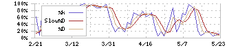 ビーロット(3452)のストキャスティクス