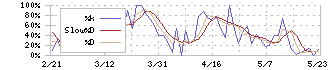 ファーストブラザーズ(3454)のストキャスティクス