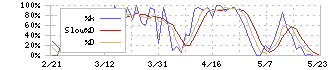 Ａｎｄ　Ｄｏホールディングス(3457)のストキャスティクス