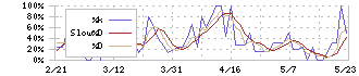 シーアールイー(3458)のストキャスティクス