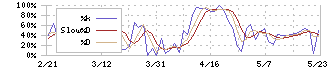 パルマ(3461)のストキャスティクス