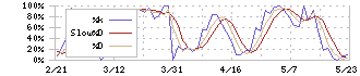 いちごホテルリート投資法人(3463)のストキャスティクス