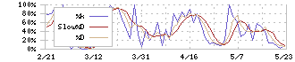 ラサールロジポート投資法人(3466)のストキャスティクス