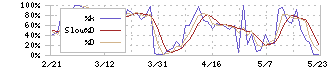 アグレ都市デザイン(3467)のストキャスティクス