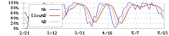 デュアルタップ(3469)のストキャスティクス