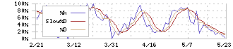 三井不動産ロジスティクスパーク投資法人(3471)のストキャスティクス