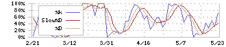 大江戸温泉リート投資法人(3472)のストキャスティクス