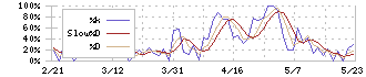 Ｇ－ＦＡＣＴＯＲＹ(3474)のストキャスティクス