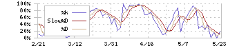 グッドコムアセット(3475)のストキャスティクス