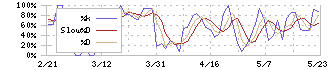 投資法人みらい(3476)のストキャスティクス