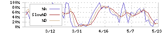 フォーライフ(3477)のストキャスティクス