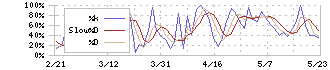 ティーケーピー(3479)のストキャスティクス