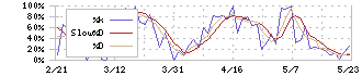 三菱地所物流リート投資法人(3481)のストキャスティクス