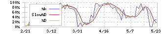 ロードスターキャピタル(3482)のストキャスティクス