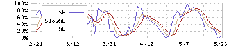 マリオン(3494)のストキャスティクス