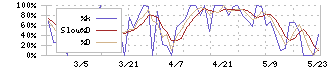 香陵住販(3495)のストキャスティクス