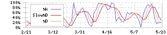 アズーム(3496)のストキャスティクス