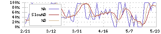 ＬｅＴｅｃｈ(3497)のストキャスティクス