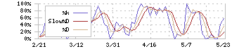 霞ヶ関キャピタル(3498)のストキャスティクス