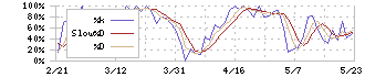 住江織物(3501)のストキャスティクス