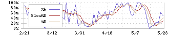 丸八ホールディングス(3504)のストキャスティクス