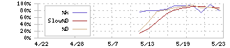 デジタルグリッド(350A)のストキャスティクス(%D)チャート