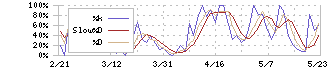 エコナックホールディングス(3521)のストキャスティクス