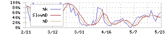 日東製網(3524)のストキャスティクス