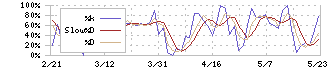 アツギ(3529)のストキャスティクス