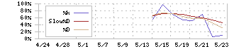 ＬＩＦＥ　ＣＲＥＡＴＥ(352A)のストキャスティクス