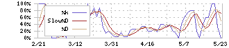 アクサスホールディングス(3536)のストキャスティクス