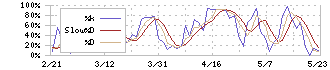 ウイルプラスホールディングス(3538)のストキャスティクス