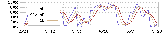 ＪＭホールディングス(3539)のストキャスティクス