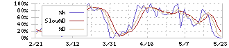 歯愛メディカル(3540)のストキャスティクス