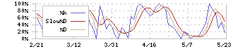 農業総合研究所(3541)のストキャスティクス