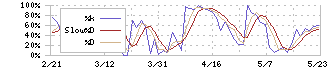 ベガコーポレーション(3542)のストキャスティクス