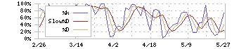 コメダホールディングス(3543)のストキャスティクス