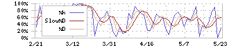 サツドラホールディングス(3544)のストキャスティクス