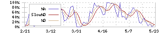 アレンザホールディングス(3546)のストキャスティクス