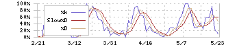 スタジオアタオ(3550)のストキャスティクス