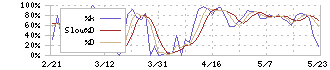 ダイニック(3551)のストキャスティクス