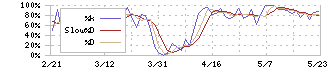 共和レザー(3553)のストキャスティクス