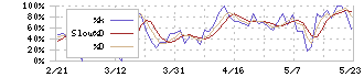 リネットジャパングループ(3556)のストキャスティクス