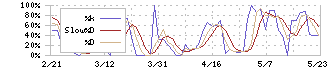 ユナイテッド＆コレクティブ(3557)のストキャスティクス