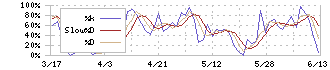 ジェイドグループ(3558)のストキャスティクス