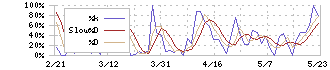 ピーバンドットコム(3559)のストキャスティクス