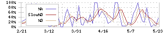 ほぼ日(3560)のストキャスティクス